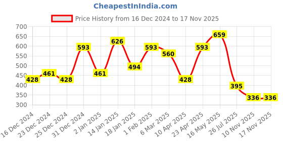 myntra.com FLAMBOYANT Mauve Floral Print Crepe Top flamboyant Price History Graph from 16 Dec 2024 to 17 Nov 2025