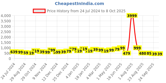 myntra.com FLAMBOYANT Men Colourblocked Sweatshirt flamboyant Price History Graph from 24 Jul 2024 to 8 Oct 2025