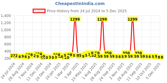 myntra.com FLAMBOYANT Men Navy Blue & Yellow Printed Pure Cotton Boxers flamboyant Price History Graph from 24 Jul 2024 to 5 Dec 2025