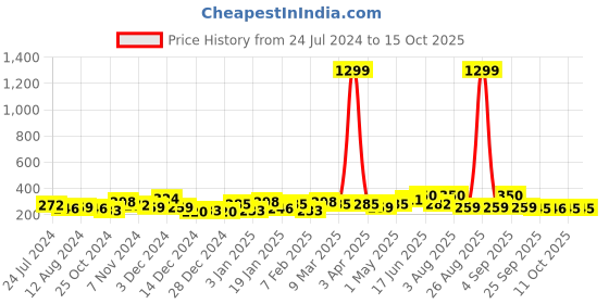 myntra.com FLAMBOYANT Men Navy Printed Blue Boxers flamboyant Price History Graph from 24 Jul 2024 to 14 Oct 2025