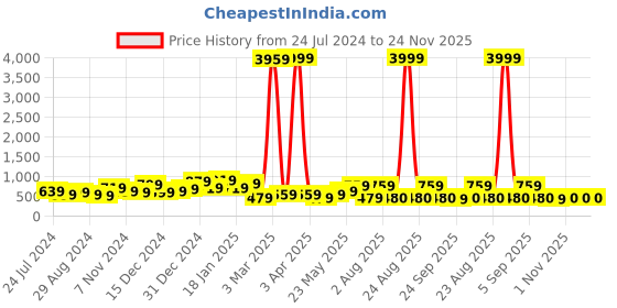 myntra.com FLAMBOYANT Men Sweatshirt flamboyant Price History Graph from 24 Jul 2024 to 24 Nov 2025