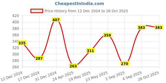 myntra.com FLAMBOYANT Navy Blue Floral A-Line Mini Dress flamboyant Price History Graph from 12 Dec 2024 to 25 Oct 2025