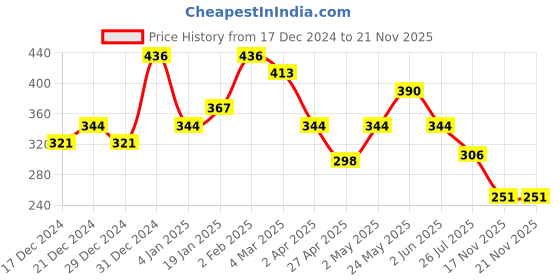 myntra.com FLAMBOYANT Off-Shoulder Top flamboyant Price History Graph from 17 Dec 2024 to 19 Nov 2025