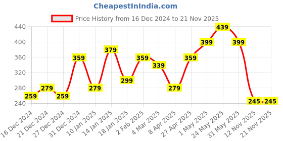 myntra.com FLAMBOYANT Orange Wrap Crop Top flamboyant Price History Graph from 16 Dec 2024 to 20 Nov 2025