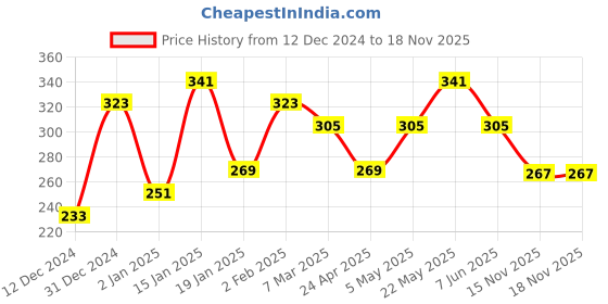 myntra.com FLAMBOYANT Pink Floral Print Off-Shoulder Bardot Crop Top flamboyant Price History Graph from 12 Dec 2024 to 17 Nov 2025