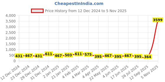myntra.com FLAMBOYANT Pink Floral Print V Neck Top flamboyant Price History Graph from 12 Dec 2024 to 5 Nov 2025