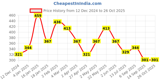 myntra.com FLAMBOYANT Pink Off-Shoulder Bardot Top flamboyant Price History Graph from 12 Dec 2024 to 26 Oct 2025
