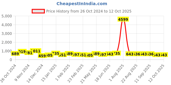 myntra.com FLAMBOYANT Polka Dot Print Fit & Flare Midi Dress flamboyant Price History Graph from 26 Oct 2024 to 11 Oct 2025