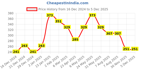 myntra.com FLAMBOYANT Print Off-Shoulder Bardot Top flamboyant Price History Graph from 16 Dec 2024 to 2 Dec 2025