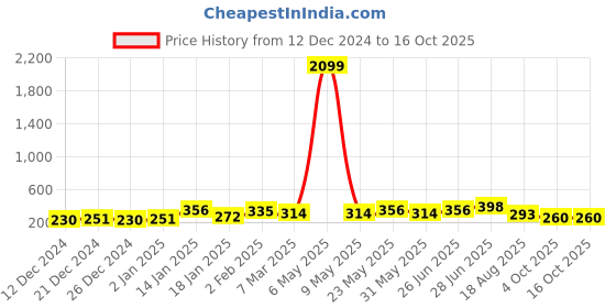 myntra.com FLAMBOYANT Print Off-Shoulder Bardot Top flamboyant Price History Graph from 12 Dec 2024 to 16 Oct 2025