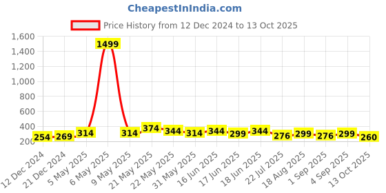 myntra.com FLAMBOYANT Print Tank Top flamboyant Price History Graph from 12 Dec 2024 to 13 Oct 2025