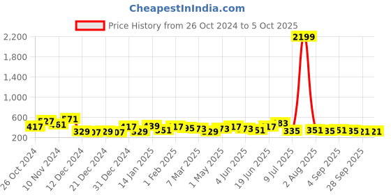 myntra.com FLAMBOYANT Print Top flamboyant Price History Graph from 26 Oct 2024 to 4 Oct 2025