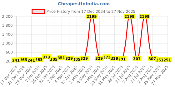 myntra.com FLAMBOYANT Print Top flamboyant Price History Graph from 17 Dec 2024 to 27 Nov 2025
