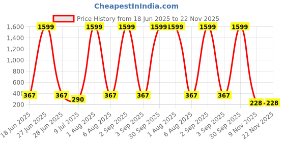 myntra.com FLAMBOYANT Printed Cotton Boxers FL-28B-239 flamboyant Price History Graph from 18 Jun 2025 to 22 Nov 2025