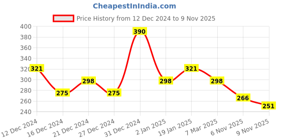 myntra.com FLAMBOYANT Printed Floral A-Line Dress flamboyant Price History Graph from 12 Dec 2024 to 6 Nov 2025