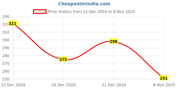 myntra.com FLAMBOYANT Printed Floral Off-Shoulder A-Line Dress flamboyant Price History Graph from 12 Dec 2024 to 8 Nov 2025