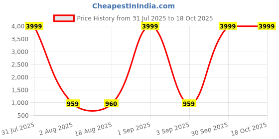 myntra.com FLAMBOYANT Printed Round Neck Top With Trousers Co-Ords flamboyant Price History Graph from 31 Jul 2025 to 18 Oct 2025