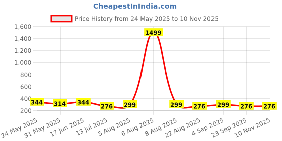 myntra.com FLAMBOYANT Printed Shoulder Strapes Top flamboyant Price History Graph from 24 May 2025 to 9 Nov 2025
