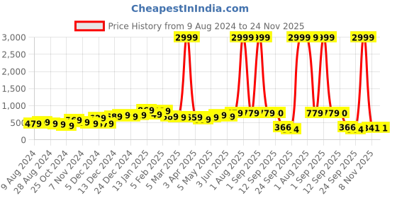 myntra.com FLAMBOYANT Sea Green & White Checked Culotte Jumpsuit flamboyant Price History Graph from 9 Aug 2024 to 24 Nov 2025