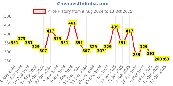 myntra.com FLAMBOYANT Striped Flutter Sleeve Top flamboyant Price History Graph from 9 Aug 2024 to 13 Oct 2025