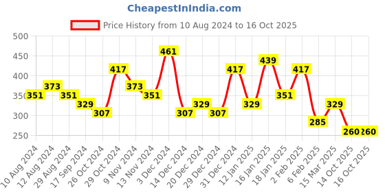 myntra.com FLAMBOYANT Striped Flutter Sleeve Top flamboyant Price History Graph from 10 Aug 2024 to 14 Oct 2025