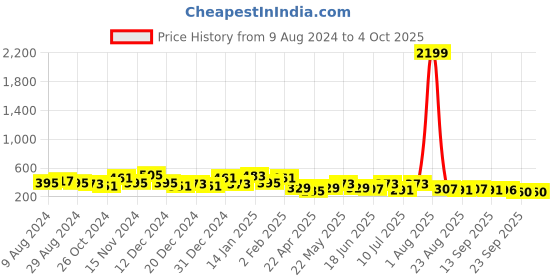 myntra.com FLAMBOYANT Top flamboyant Price History Graph from 9 Aug 2024 to 4 Oct 2025