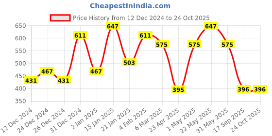 myntra.com FLAMBOYANT White Floral Print Crepe Cinched Waist Top flamboyant Price History Graph from 12 Dec 2024 to 24 Oct 2025