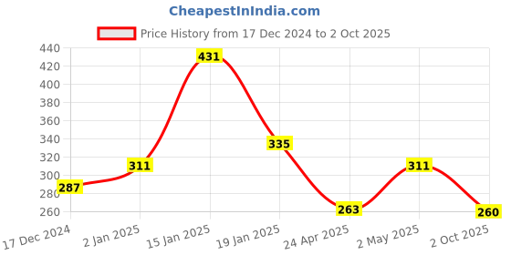 myntra.com FLAMBOYANT Women Blue & Black Floral Shoulder Straps A-Line Dress flamboyant Price History Graph from 17 Dec 2024 to 2 Oct 2025