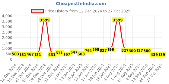 myntra.com FLAMBOYANT Women Blue & White Striped Round Neck A-Line Dress flamboyant Price History Graph from 12 Dec 2024 to 27 Oct 2025