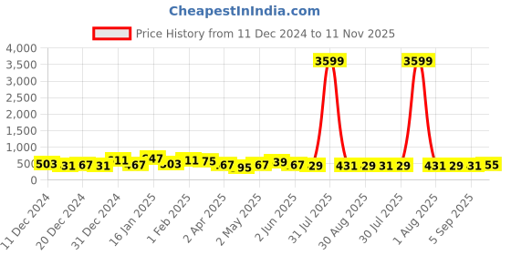 myntra.com FLAMBOYANT Women Blue Printed Crop Top flamboyant Price History Graph from 11 Dec 2024 to 11 Nov 2025