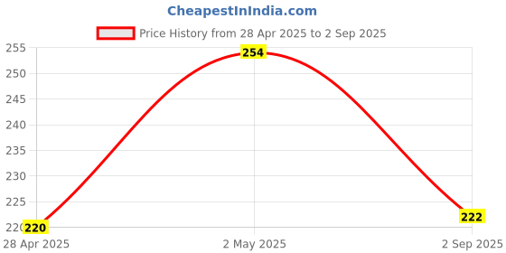 myntra.com FLAMBOYANT Women Brown & Black Animal One Shoulder Sheath Dress flamboyant Price History Graph from 28 Apr 2025 to 2 Sep 2025