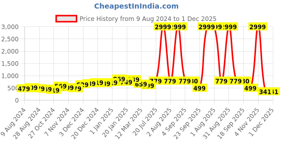 myntra.com FLAMBOYANT Women Brown & White Checked V-neck Basic Jumpsuit flamboyant Price History Graph from 9 Aug 2024 to 30 Nov 2025
