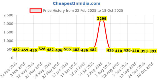 myntra.com FLAMBOYANT Women Classic Trousers flamboyant Price History Graph from 22 Feb 2025 to 18 Oct 2025