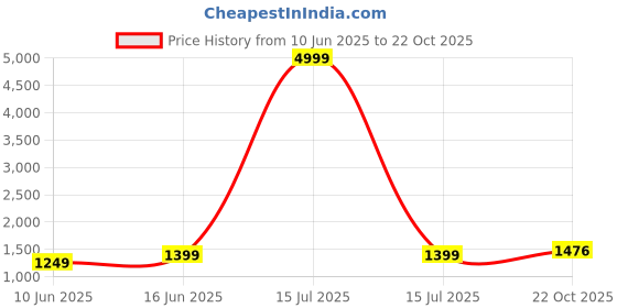 myntra.com FLAMBOYANT Women Ethnic Motifs Embroidered Cotton Kurta with Trousers & Dupatta flamboyant Price History Graph from 10 Jun 2025 to 22 Oct 2025
