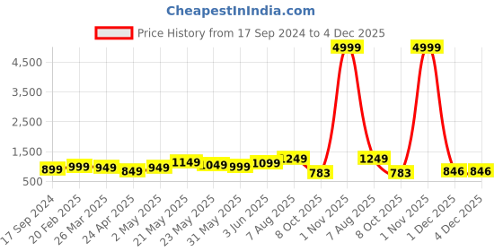 myntra.com FLAMBOYANT Women Ethnic Motifs Printed Regular Chanderi Silk Kurta with Trousers flamboyant Price History Graph from 17 Sep 2024 to 4 Dec 2025