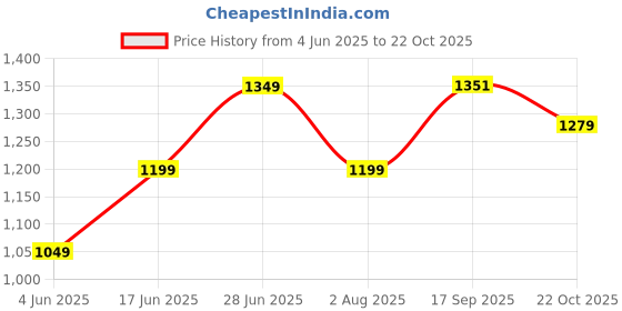 myntra.com FLAMBOYANT Women Ethnic Motifs Printed Regular Pure Cotton Kurta with Trousers & With Dupatta flamboyant Price History Graph from 4 Jun 2025 to 22 Oct 2025