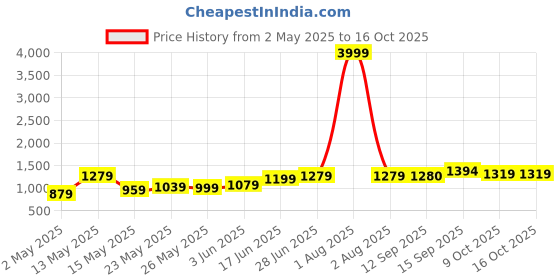 myntra.com FLAMBOYANT Women Floral Embroidered Kurti with Trouser & Dupatta flamboyant Price History Graph from 2 May 2025 to 16 Oct 2025