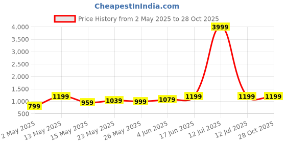 myntra.com FLAMBOYANT Women Floral Embroidered Kurti with Trouser & Dupatta flamboyant Price History Graph from 2 May 2025 to 27 Oct 2025