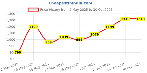 myntra.com FLAMBOYANT Women Floral Embroidered Kurti with Trouser & Dupatta flamboyant Price History Graph from 2 May 2025 to 30 Oct 2025