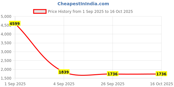 myntra.com FLAMBOYANT Women Floral Printed Kurta with Trousers & With Dupatta flamboyant Price History Graph from 1 Sep 2025 to 16 Oct 2025