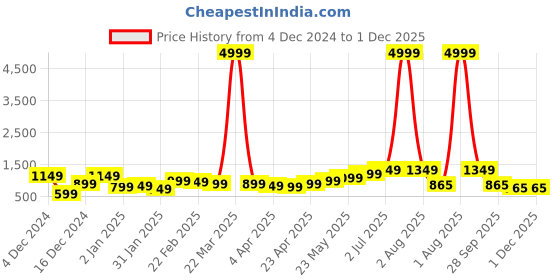 myntra.com FLAMBOYANT Women Floral Printed Regular Kurta with Trousers flamboyant Price History Graph from 4 Dec 2024 to 30 Nov 2025