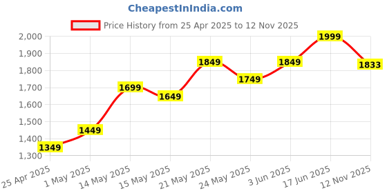 myntra.com FLAMBOYANT Women Floral Printed Regular Kurta with Trousers & With Dupatta flamboyant Price History Graph from 25 Apr 2025 to 12 Nov 2025