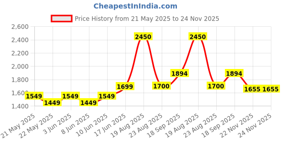 myntra.com FLAMBOYANT Women Floral Printed Regular Kurta with Trousers & With Dupatta flamboyant Price History Graph from 21 May 2025 to 22 Nov 2025