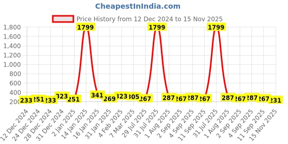 myntra.com FLAMBOYANT Women Green Print Top flamboyant Price History Graph from 12 Dec 2024 to 15 Nov 2025
