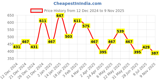 myntra.com FLAMBOYANT Women Green Printed Crop Top flamboyant Price History Graph from 12 Dec 2024 to 9 Nov 2025