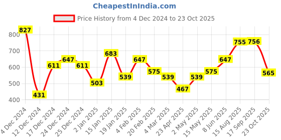 myntra.com FLAMBOYANT Women Kurta flamboyant Price History Graph from 4 Dec 2024 to 23 Oct 2025