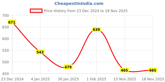 myntra.com FLAMBOYANT Women Mauve Lightweight Outdoor Quilted Jacket flamboyant Price History Graph from 23 Dec 2024 to 18 Nov 2025