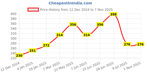 myntra.com FLAMBOYANT Women Multi Color Striped Off-Shoulder Bardot Top flamboyant Price History Graph from 12 Dec 2024 to 5 Nov 2025