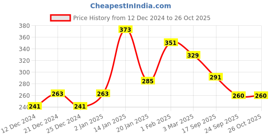 myntra.com FLAMBOYANT Women Orange & Navy Blue Striped Crop Top flamboyant Price History Graph from 12 Dec 2024 to 25 Oct 2025