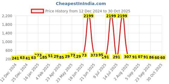 myntra.com FLAMBOYANT Women Pink & Grey Striped Off-Shoulder Bardot Top flamboyant Price History Graph from 12 Dec 2024 to 30 Oct 2025